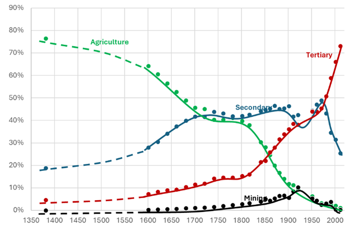 The male occupational structure of England and Wales, 1381–2011, courtesy of the Cambridge Group for the History of Population and Social Structure